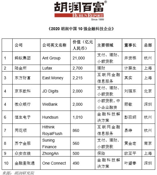 星空体育胡润中国金融科技10强榜：蚂蚁居首、陆金所第二 京东数科第四(图1)