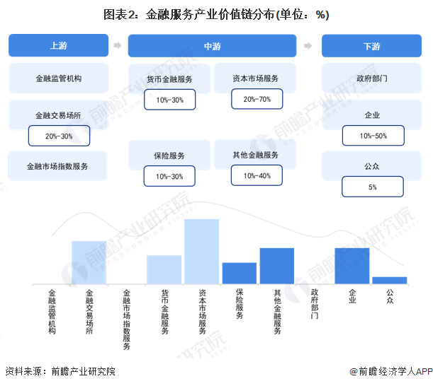 星空体育官网重磅！2023年上海市金融服务产业链全景图谱(附产业政策、产业链现状(图2)