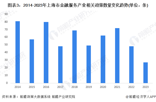 星空体育官网重磅！2023年上海市金融服务产业链全景图谱(附产业政策、产业链现状(图3)