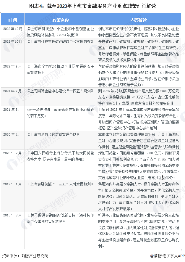 星空体育官网重磅！2023年上海市金融服务产业链全景图谱(附产业政策、产业链现状(图4)