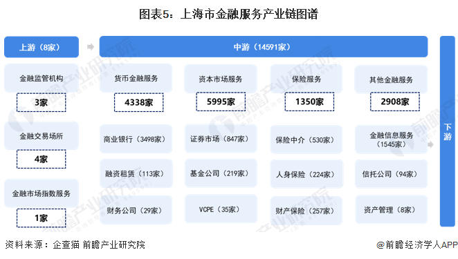 星空体育官网重磅！2023年上海市金融服务产业链全景图谱(附产业政策、产业链现状(图5)