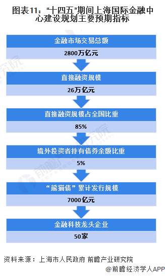 星空体育官网重磅！2023年上海市金融服务产业链全景图谱(附产业政策、产业链现状(图11)