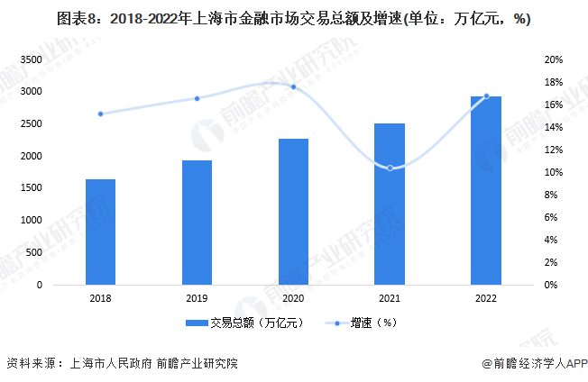 星空体育官网重磅！2023年上海市金融服务产业链全景图谱(附产业政策、产业链现状(图8)