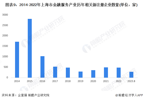 星空体育官网重磅！2023年上海市金融服务产业链全景图谱(附产业政策、产业链现状(图9)