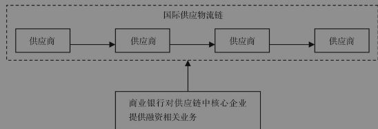 星空体育官网商业银行供应链金融类型化（二）(图1)