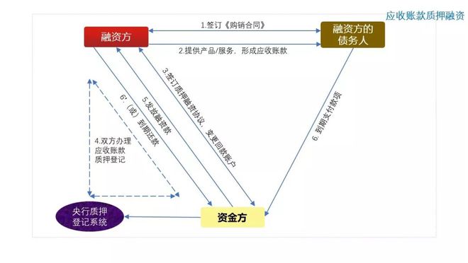 星空体育官网图解10种常见供应链金融产品(图3)