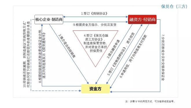 星空体育官网图解10种常见供应链金融产品(图6)