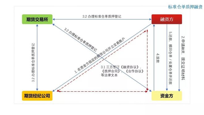 星空体育官网图解10种常见供应链金融产品(图8)