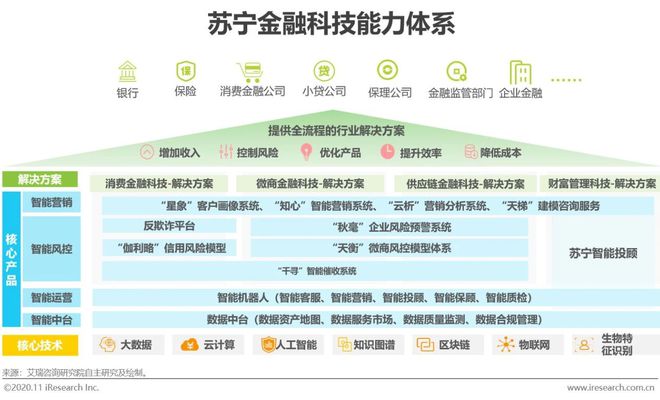 星空体育(中国)官方网站2020年中国金融科技典型企业案例研究(图4)