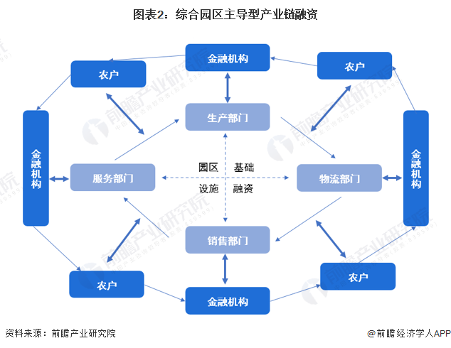 星空体育2023年中国现代农业产业链金融服务模式分析 目前已形成三大金融服务模式(图2)