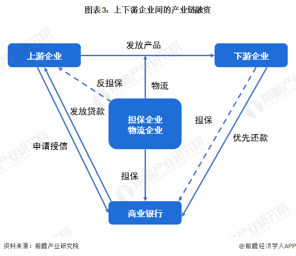 星空体育2023年中国现代农业产业链金融服务模式分析 目前已形成三大金融服务模式(图3)