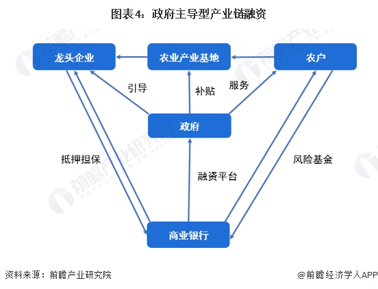 星空体育2023年中国现代农业产业链金融服务模式分析 目前已形成三大金融服务模式(图4)