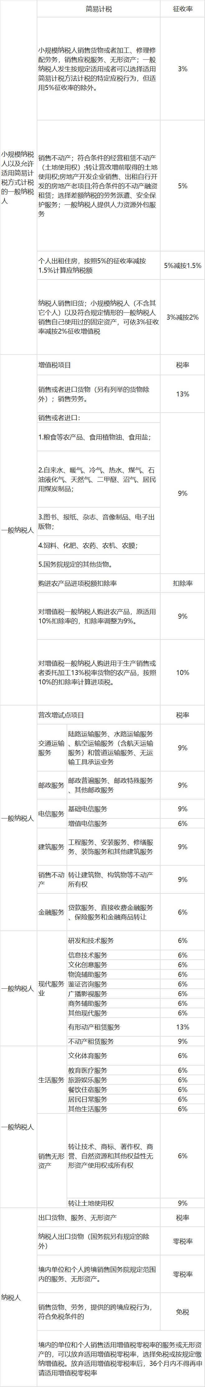 星空体育官网2023年新版增值税税率表(整理)