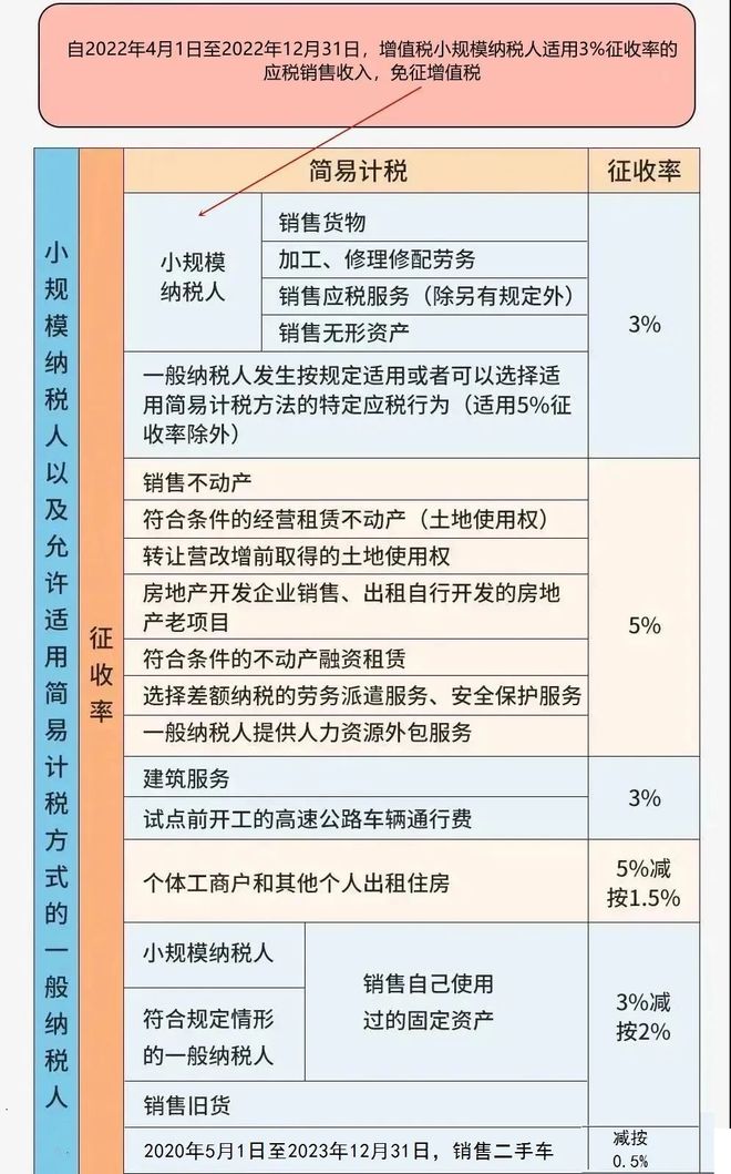 星空体育官网2023年新版增值税税率表(整理)(图3)