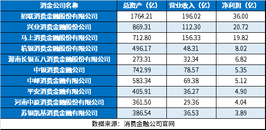 星空体育(中国)官方网站十大消费金融公司排名 前十持牌消费金融公司大盘点(图1)