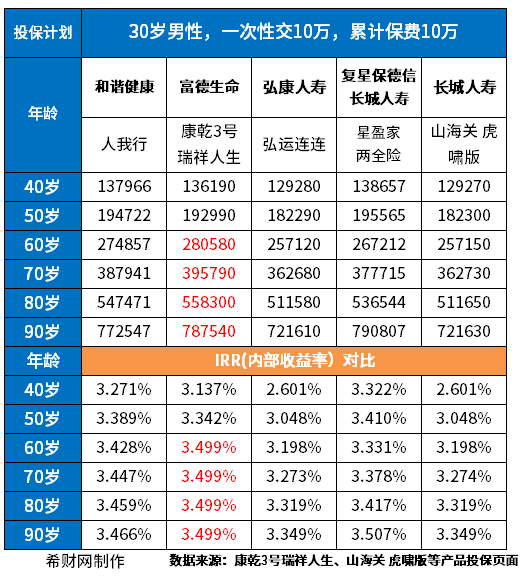 星空体育官网十大靠谱养老产品介绍附热门养老保险现金价值表(图4)