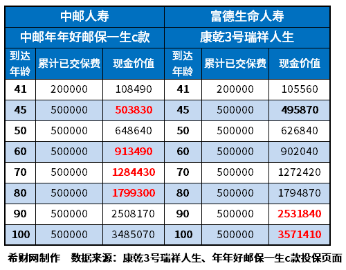 星空体育官网十大靠谱养老产品介绍附热门养老保险现金价值表(图5)