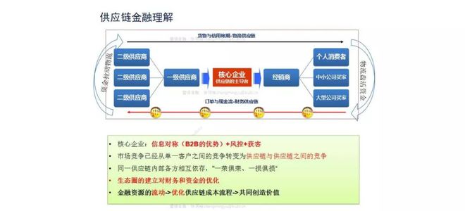 星空体育(中国)官方网站【供金实操篇】产品设计难？ 一张A4纸搞定B2B供应链金