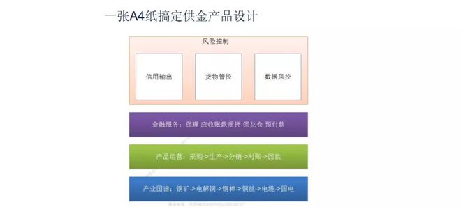 星空体育(中国)官方网站【供金实操篇】产品设计难？ 一张A4纸搞定B2B供应链金(图3)