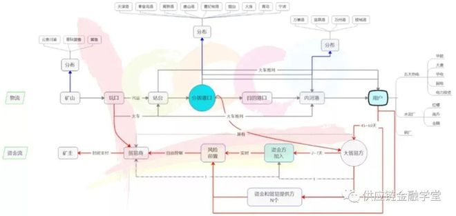 星空体育(中国)官方网站【供金实操篇】产品设计难？ 一张A4纸搞定B2B供应链金(图5)