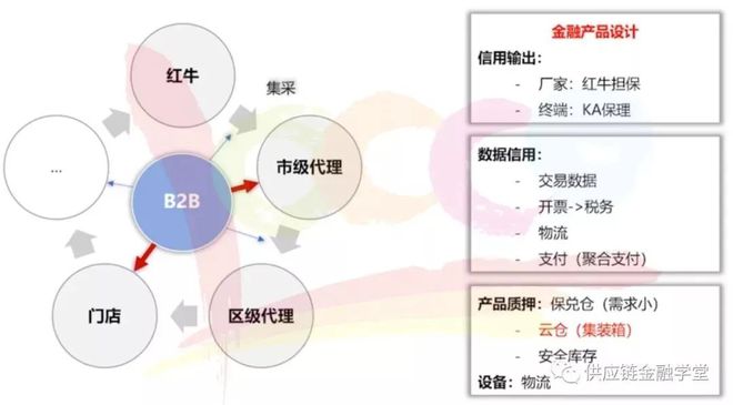 星空体育(中国)官方网站【供金实操篇】产品设计难？ 一张A4纸搞定B2B供应链金(图6)