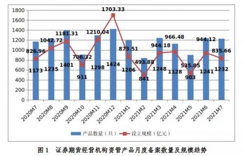 星空体育官网行业观｜7月证券期货经营机构共备案私募资管产品1232只设立规模83