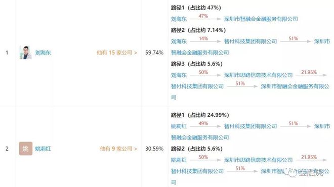 星空体育官网深圳2家P2P清退：立业贷待收8290万智融会总待收18亿！(图6)