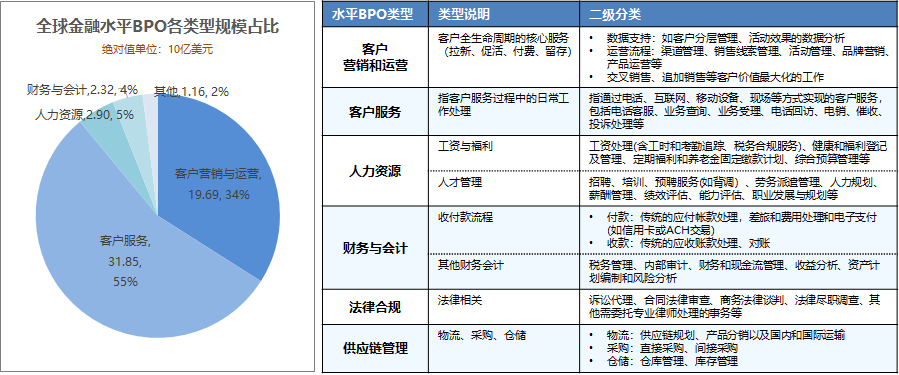 星空体育(中国)官方网站国内金融业务流程运营服务（BPO）简析(图3)