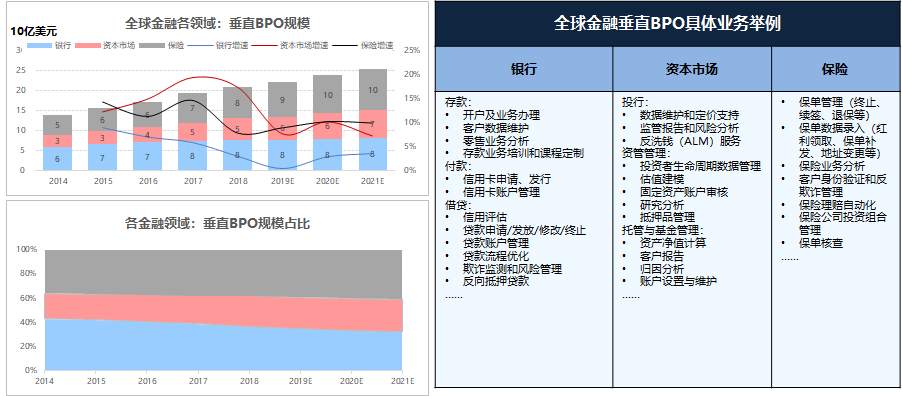 星空体育(中国)官方网站国内金融业务流程运营服务（BPO）简析(图4)