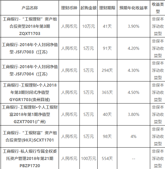 星空体育工行理财产品有哪些？常见的理财产品介绍(图2)