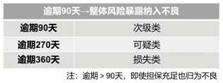 星空体育(中国)官方网站重磅金融资产风险分类新规出台如何影响市场、机构？(图3)