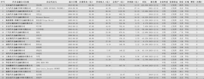 星空体育24家汽车金融公司信息全解析 及近年数据汇总(图1)