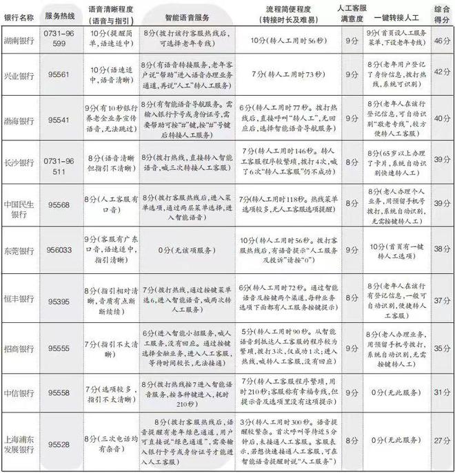 星空体育官网转接人工客服花了300秒！记者实测银行客服电话适老化排行榜来了