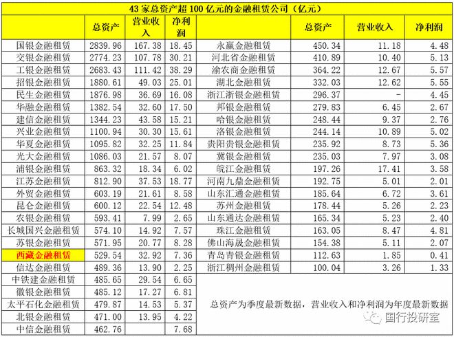 星空体育(中国)官方网站金融租赁行业与70余家金融租赁公司全解看这一篇就够了！(图10)