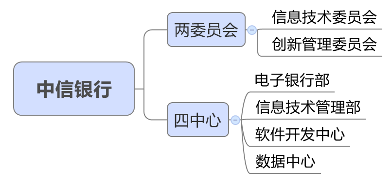 星空体育官网解析中信金融科技布局：已组建中信金科 服务银行(图3)