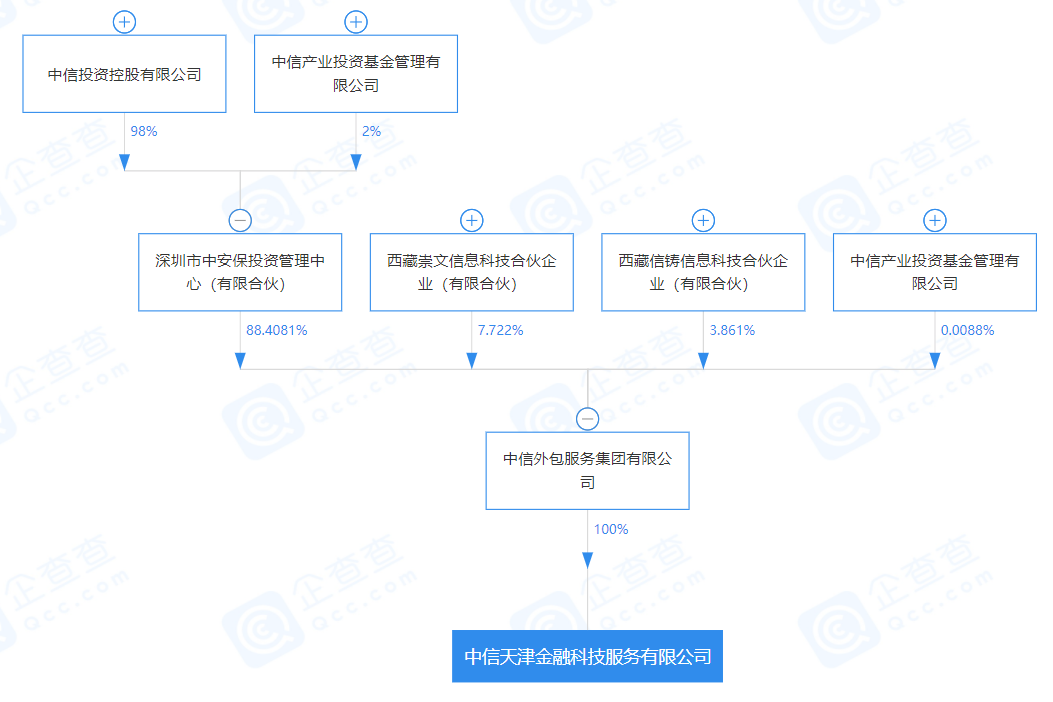 星空体育官网解析中信金融科技布局：已组建中信金科 服务银行(图1)