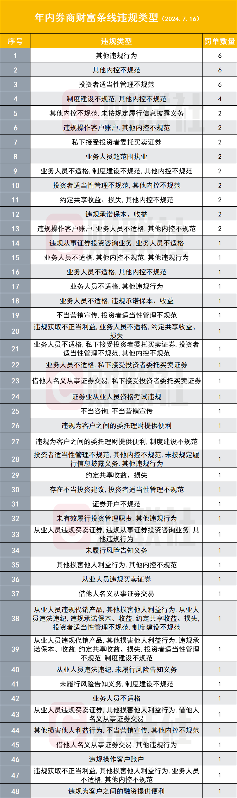 星空体育官网财富管理业务的严监严管！75张罚单开给32家券商三大违规成处罚重灾区(图1)