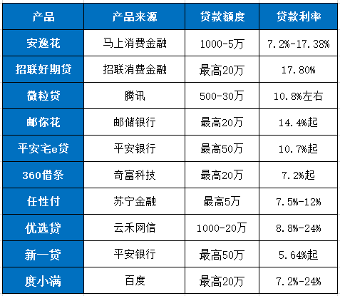 星空体育(中国)官方网站网贷十大正规公司排名 这十大公司持牌正规、额度高、利率低(图1)