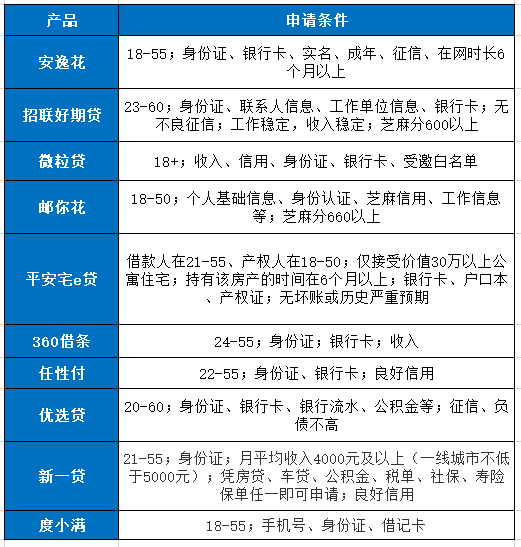 星空体育(中国)官方网站网贷十大正规公司排名 这十大公司持牌正规、额度高、利率低(图2)