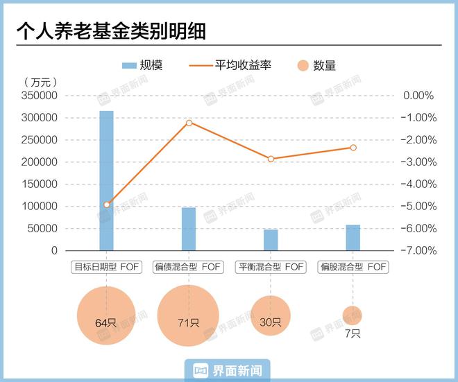 星空体育【深度】个人养老金一周年“新期待”：产品更好挑收益更稳健提取更灵活(图5)