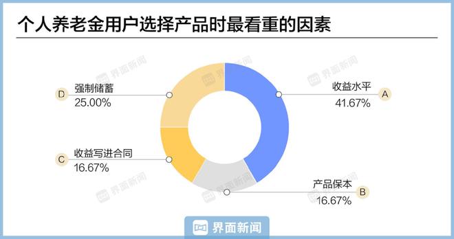 星空体育【深度】个人养老金一周年“新期待”：产品更好挑收益更稳健提取更灵活(图4)