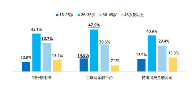 星空体育新鲜出炉五类机构和三类产品透露消金发展新趋势(图5)