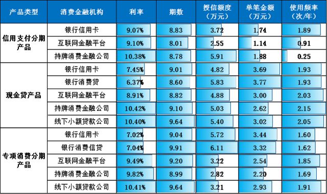 星空体育新鲜出炉五类机构和三类产品透露消金发展新趋势(图9)