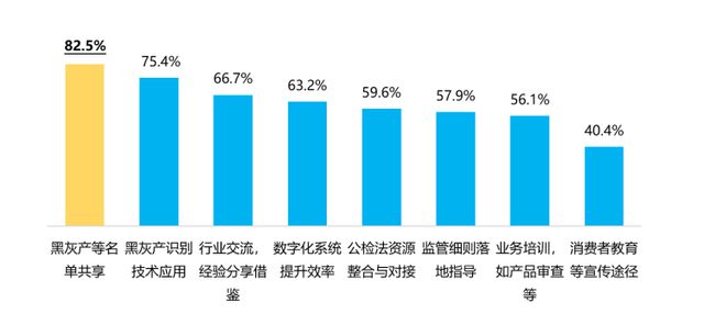 星空体育新鲜出炉五类机构和三类产品透露消金发展新趋势(图10)