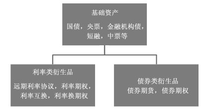 星空体育官网《国债期货》：与利率相关的金融产品有哪些？(图1)