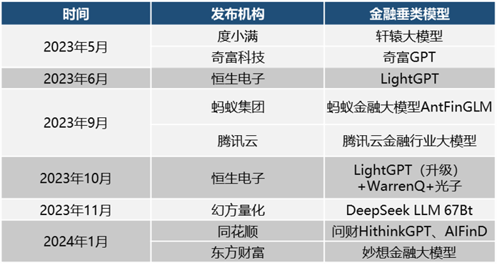 星空体育金融的大模型时代！技术路径是什么？海内外又有哪些应用？ 智库(图1)