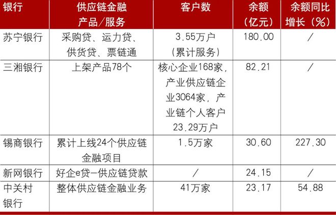 星空体育民营银行数字供应链金融发展分析