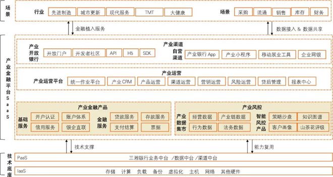 星空体育民营银行数字供应链金融发展分析(图2)