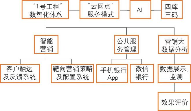 星空体育民营银行数字供应链金融发展分析(图6)