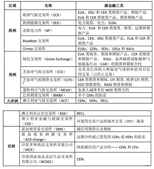 星空体育(中国)官方网站2022年全球气候金融产品研究报告(图7)